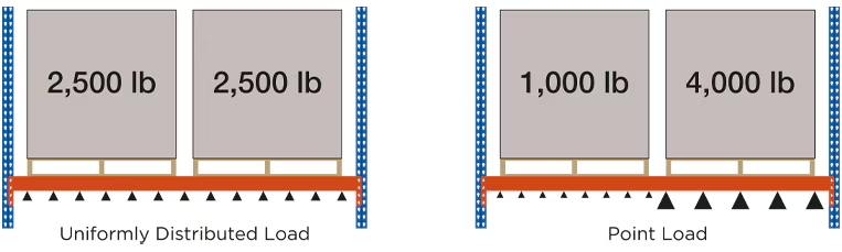 Gleichm&auml;&szlig;ig verteilte Last gegen&uuml;ber Punktlasten